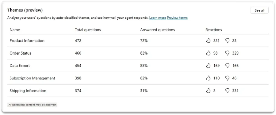 Snímek obrazovky sekce Themes s pěti tématy dotazů, počtem dotazů v každém tématu, procentem zodpovězených dotazů a reakcemi uživatelů palec nahoru/dolů.