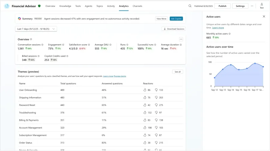 Přehled Active users v analytics