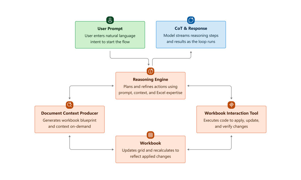 Přehled architektury systému Agent Mode.