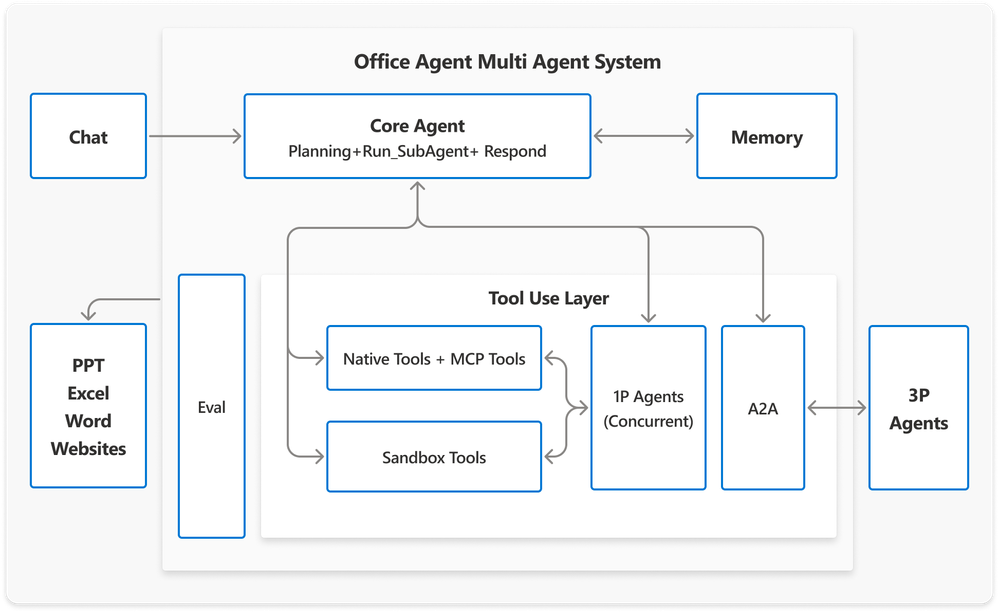 Schéma orchestrace multi-agent systému
