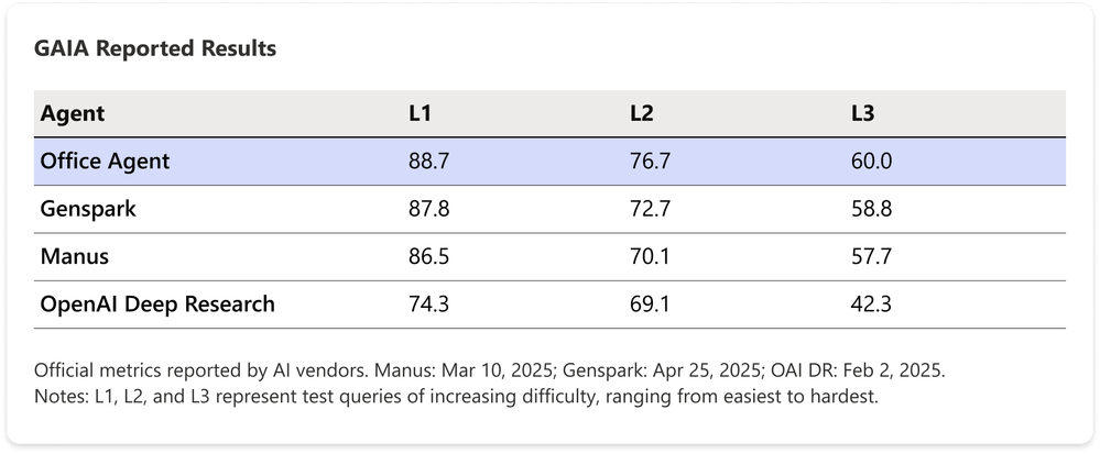 Reportované výsledky v GAIA
