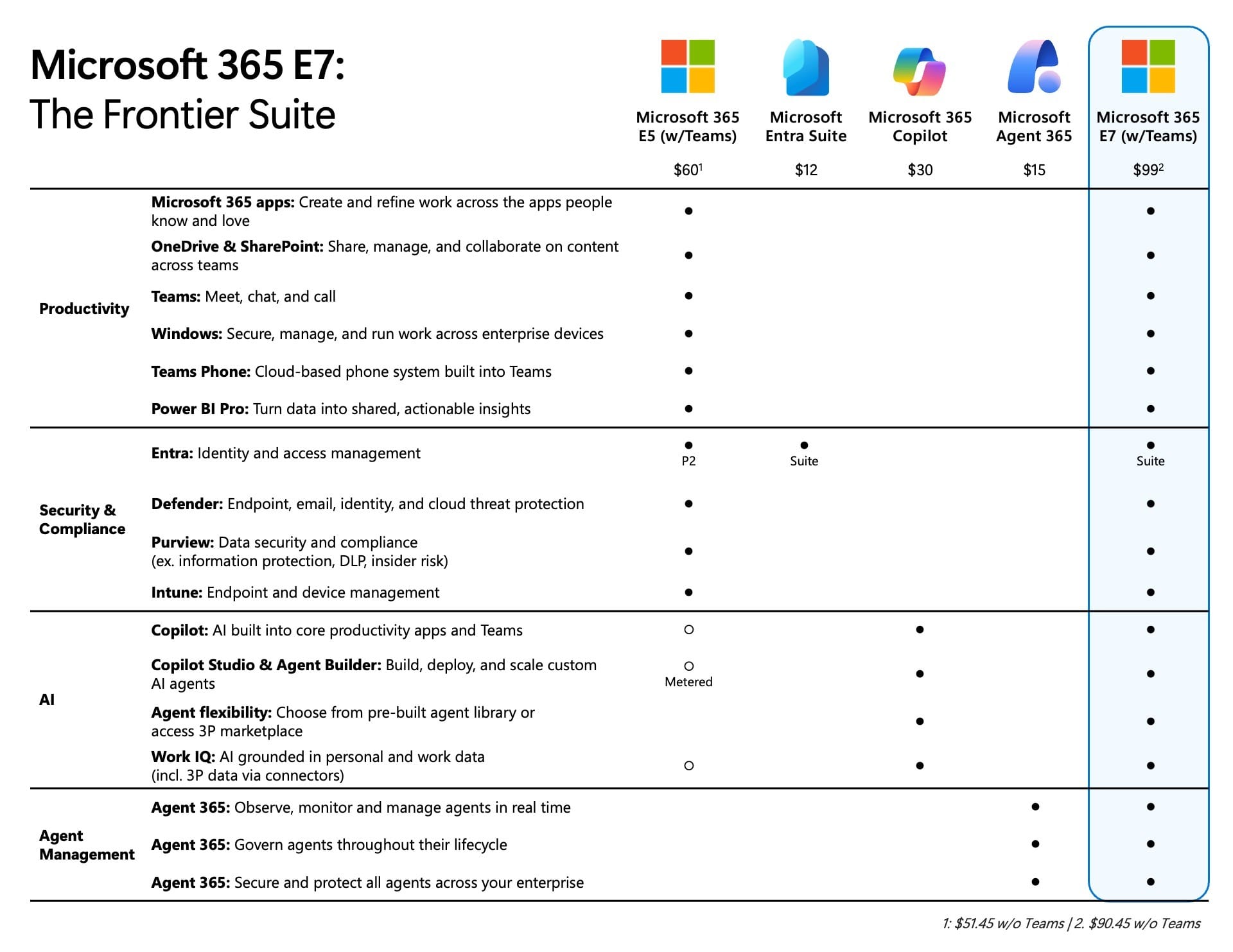 Graf s přehledem cenových možností Microsoft 365 Frontier Suite