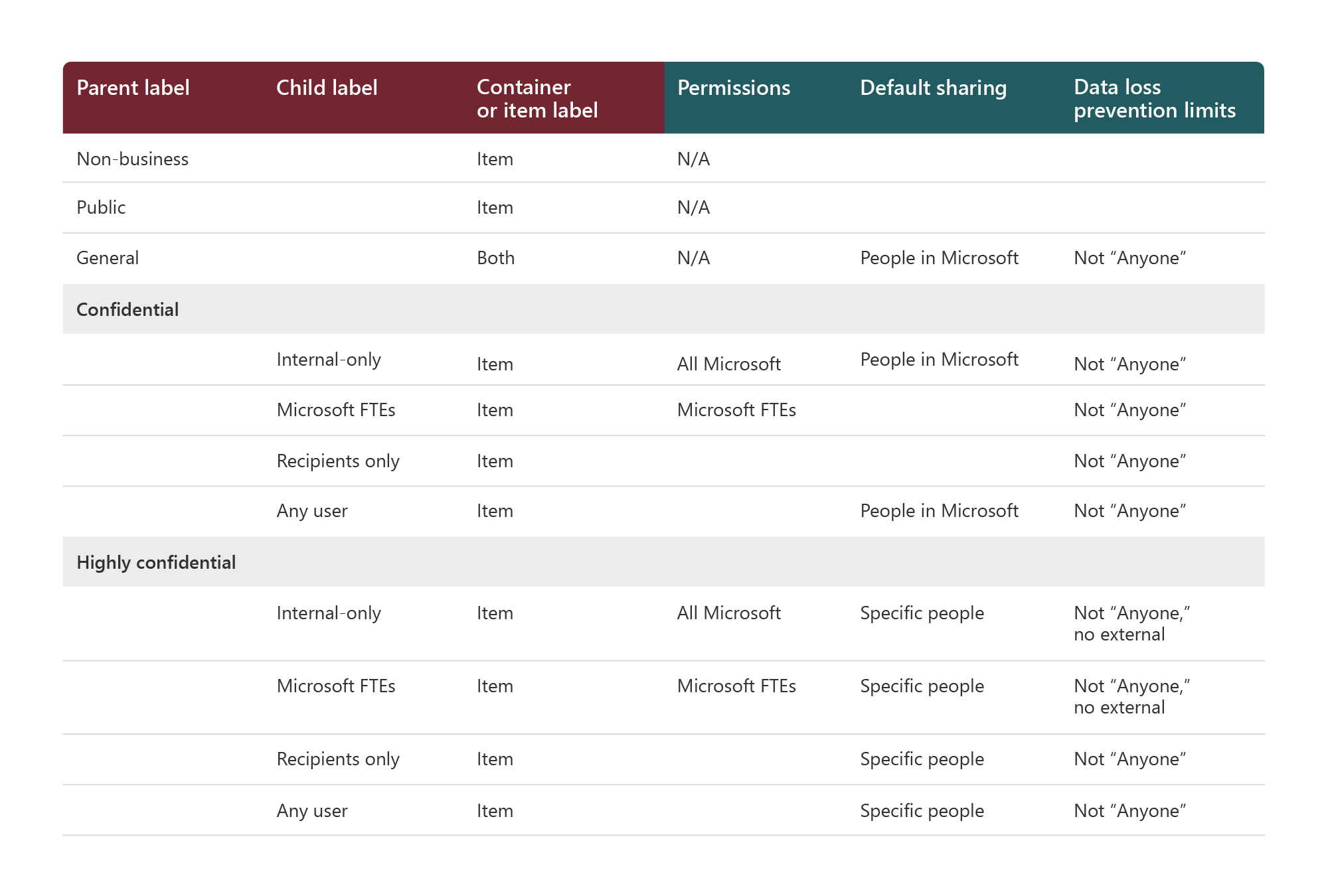 Graf ukazuje různé úrovně ochrany pro různé štítky kontejnerů v Microsoftu.