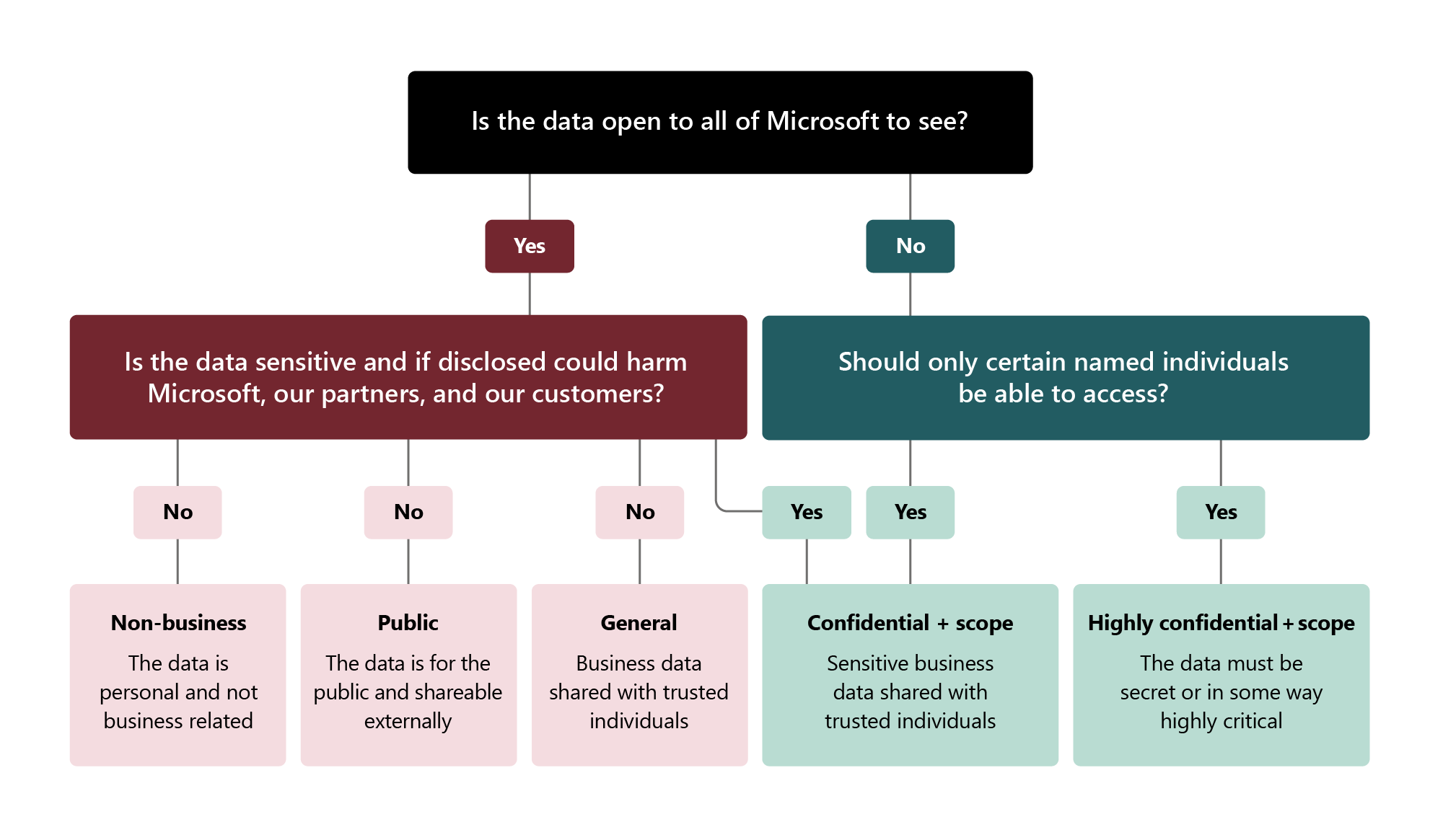 Textová grafika ukazuje taxonomii labelů v Microsoftu, podle které zaměstnanci volí správný sensitivity label.