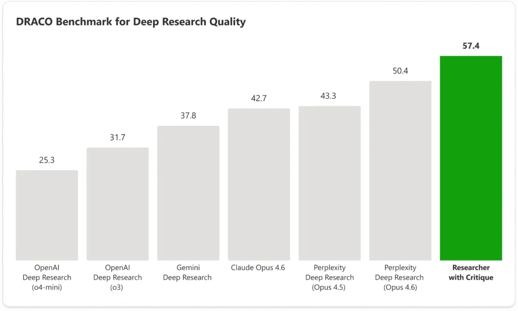 Sloupcový graf „DRACO Benchmark for Deep Research Quality“ porovnávající skóre modelů; „Researcher with Critique“ je nejvýš na 57,4, ostatní modely jsou v rozmezí 25,3 až 50,4.