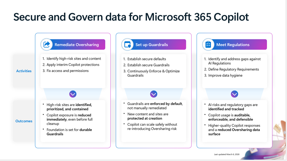 Základní průvodce nasazením Secure and Govern Microsoft 365 Copilot