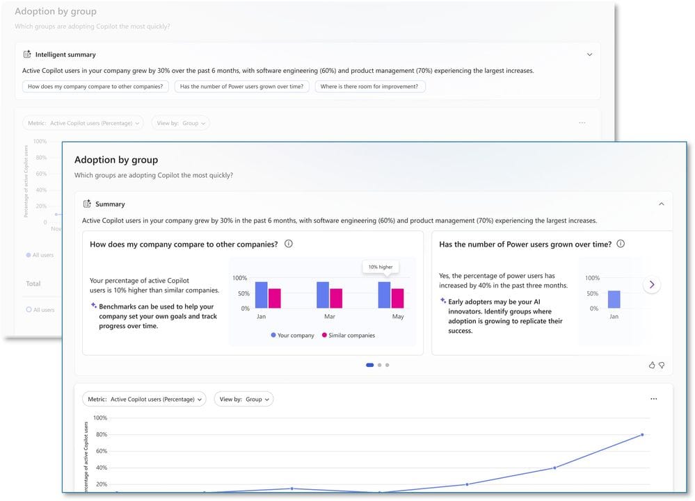 Dvou-panelové zobrazení reportingu pro Copilot a agenty pro business a IT, s dashboardy pro AI strategii, používání, adopci a provozní přehledy v Microsoft 365.