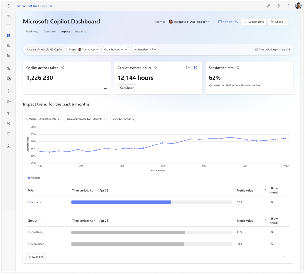 Copilot Dashboard se zobrazením míry spokojenosti a trendu za posledních šest měsíců.