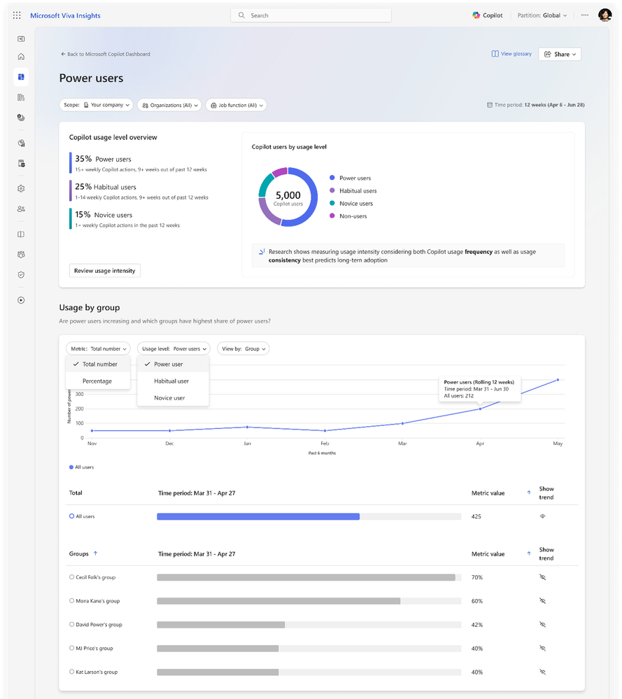 Karta Adoption v Copilot Dashboard s Power users insights: rozdělení uživatelů na power, habitual, novice a non-Copilot a porovnání metrik četnosti a konzistence používání.