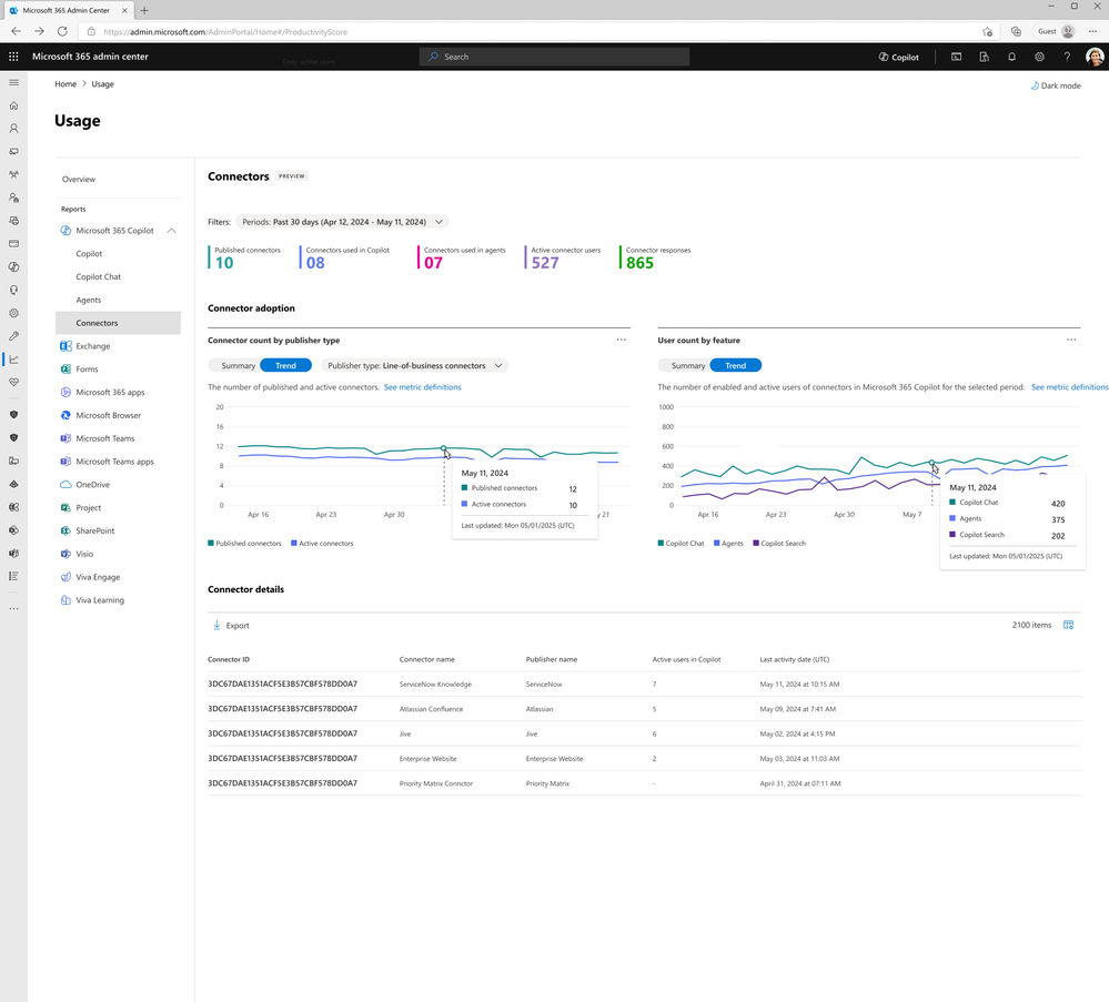 Dashboard Connectors usage v Microsoft 365 admin center se souhrnnými metrikami, trendovými grafy a tabulkou detailů konektorů.