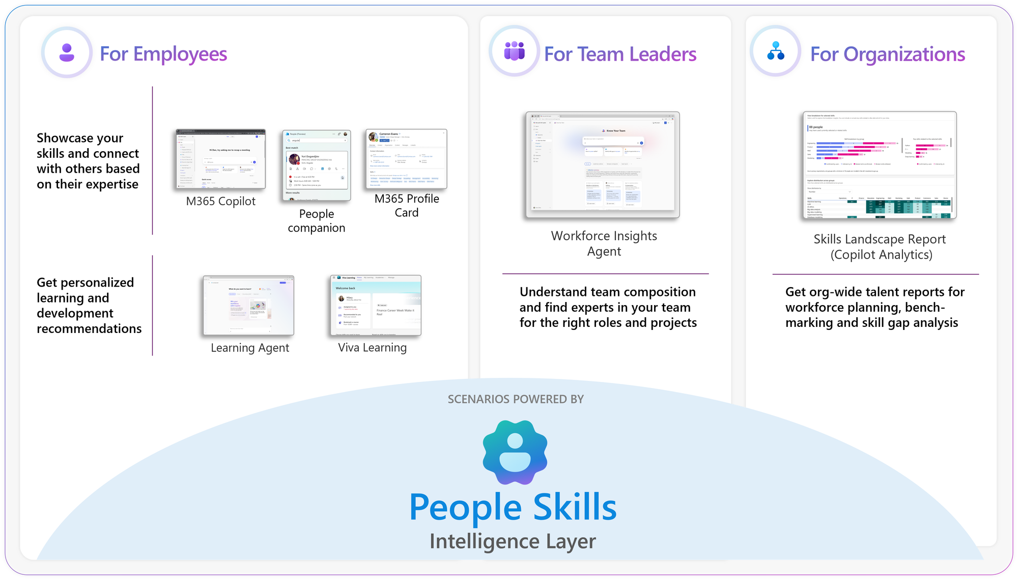 People Skills: Rozšíření inteligence dovedností pro více uživatelů a napříč dalšími prostředími v Microsoft 365