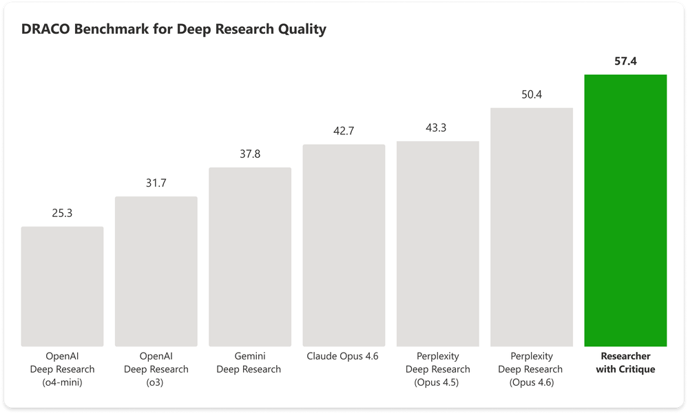 Skóre benchmarku DRACO (Deep Research Accuracy, Completeness, and Objectivity) napříč 100 komplexními research úlohami v 10 doménách. Všechny výsledky pocházejí z původního článku [Zhong et al., arXiv:2602.11685 (únor 2026)], kromě Researcher with Critique. Researcher with Critique dosahuje výrazného zlepšení o +7,0 bodu (SEM ±1,90) v agregovaném skóre, tj. o +13,88 % oproti Perplexity Deep Research (model Claude Opus 4.6), nejlepšímu systému uvedenému v článku.