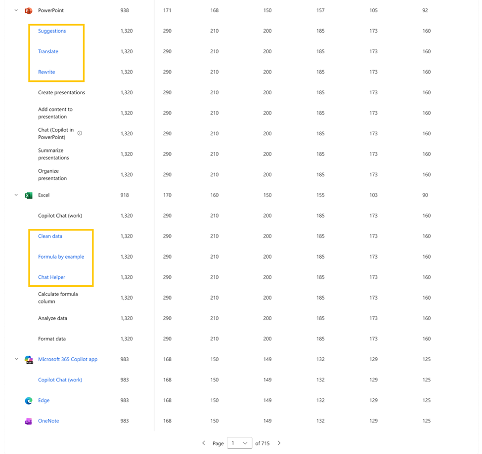 Tabulka s počty použití Copilot podle záměru (například summarize, translate, create) napříč PowerPoint, Excel, Copilot, Edge a OneNote.