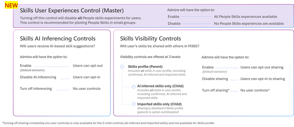 Ukázka nastavení People Skills user experiences control