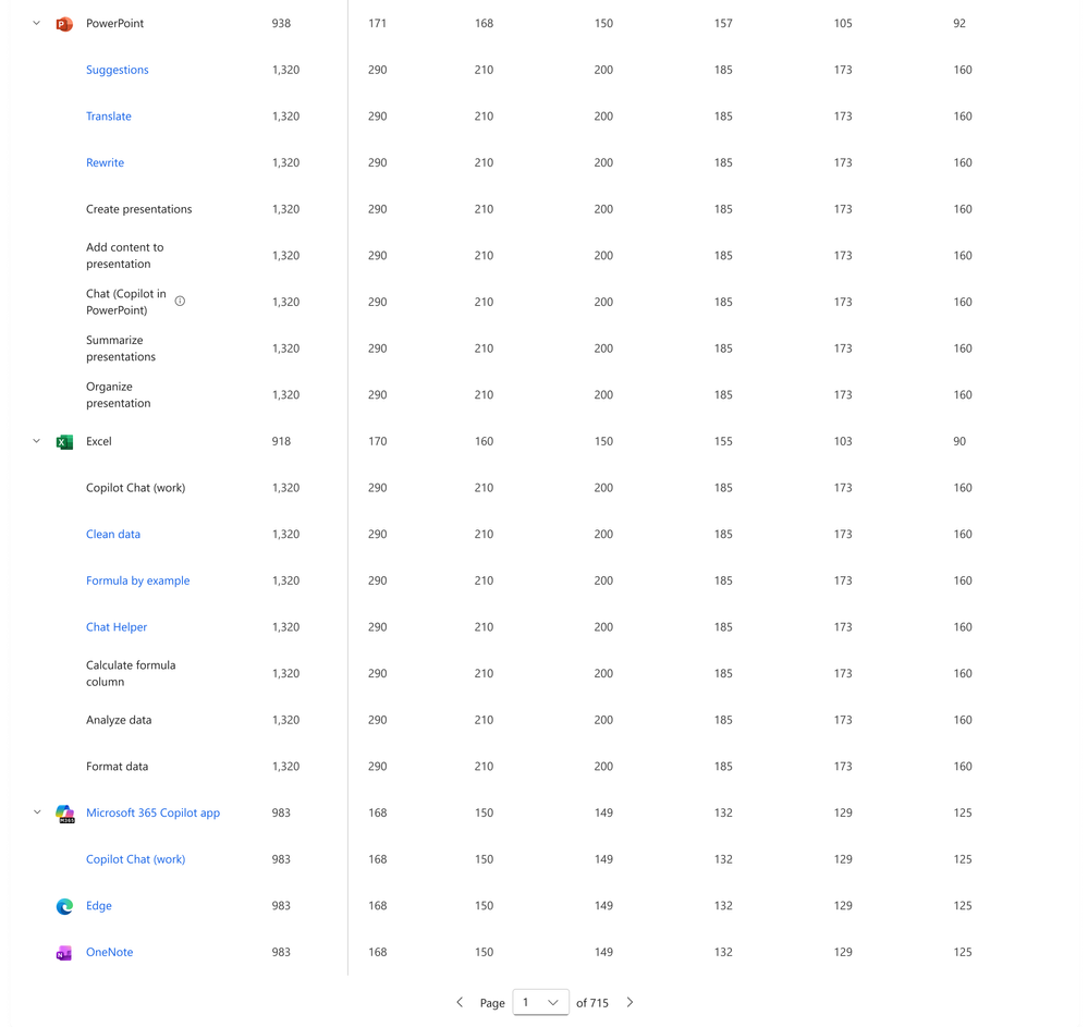 Copilot Dashboard se zobrazením počtu promptů a úloh na úrovni funkcí napříč aplikacemi Microsoft 365.