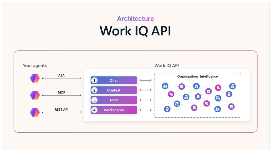 Work IQ: Inteligence připravená pro produkční nasazení pro každého agenta – Microsoft 365 Developer Blog